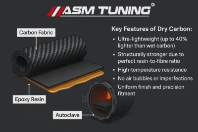 ASM Tuning diagram explaining dry carbon fibre structure and benefits including carbon fabric, epoxy resin, autoclave curing, and key performance features such as lightweight, strength, and precision fitment