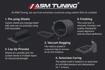 ASM Tuning infographic explaining how dry carbon fibre is made, with 5 illustrated steps including pre-preg sheet cutting, lay-up process, vacuum bagging, autoclave curing, and final finishing for precision carbon parts